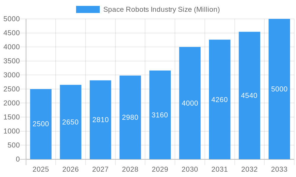 Space Robots Industry Market Size and Forecast (2024-2030)
