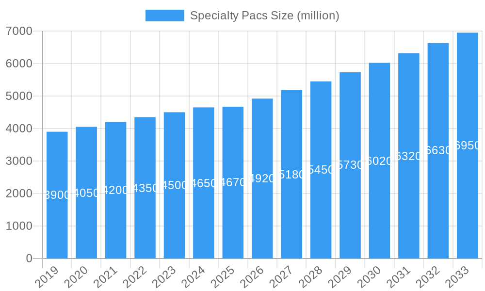 Specialty Pacs Market Size and Forecast (2024-2030)