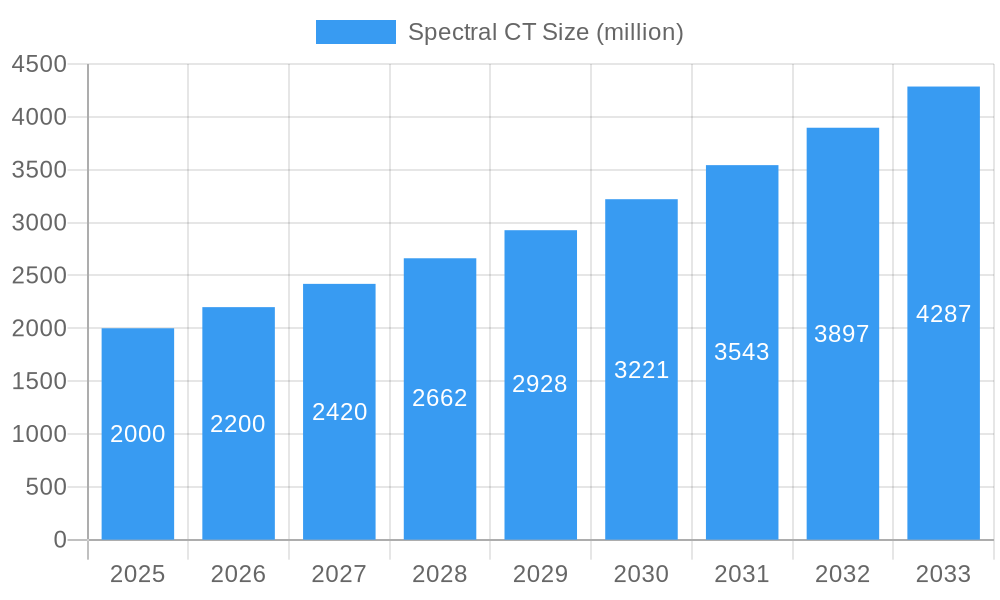 Spectral CT Market Size and Forecast (2024-2030)