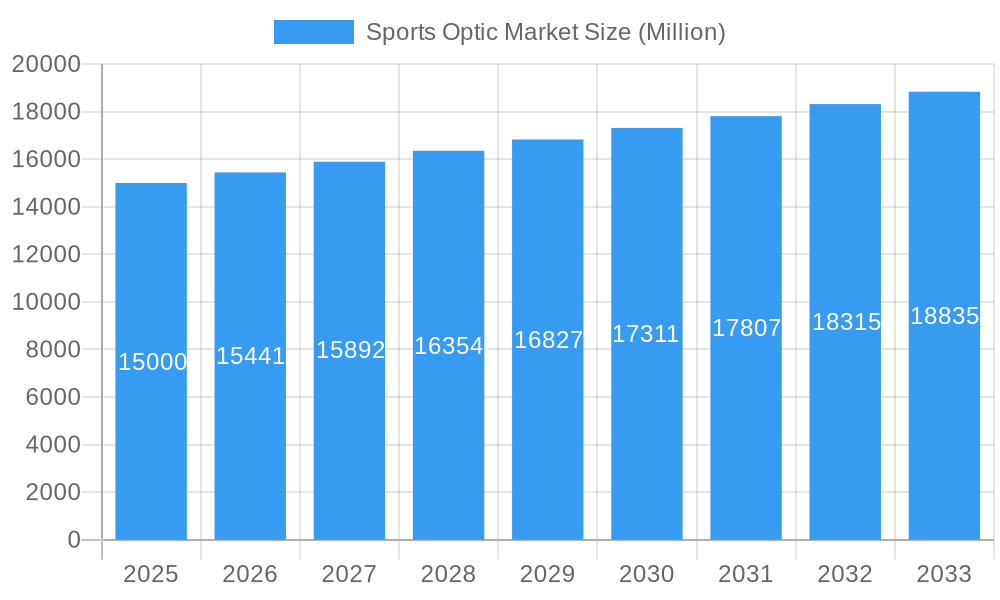 Sports Optic Market Market Size and Forecast (2024-2030)