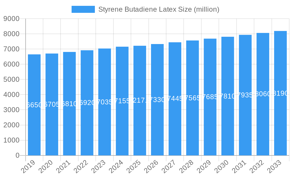 Styrene Butadiene Latex Market Size and Forecast (2024-2030)
