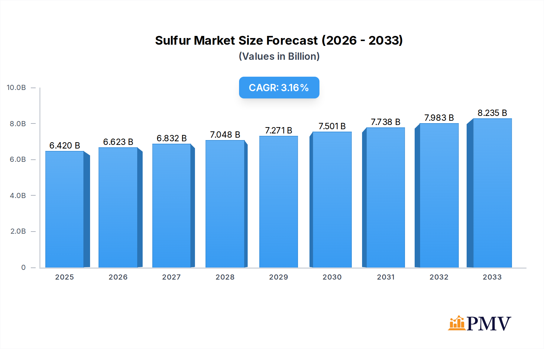 Sulfur Market Market Size and Forecast (2024-2030)