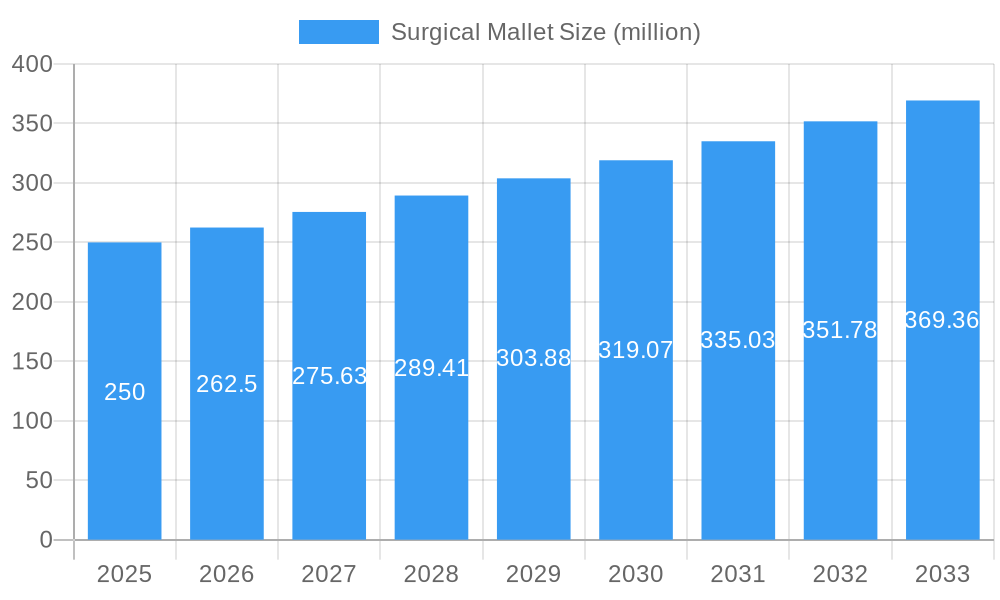Surgical Mallet Market Size and Forecast (2024-2030)
