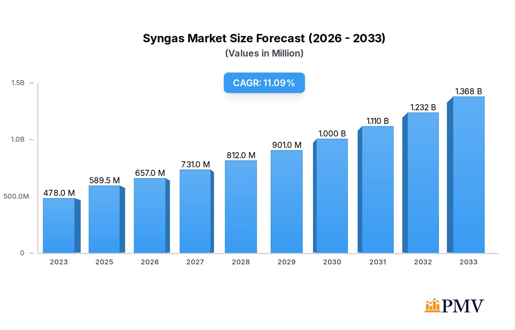 Syngas Market Market Size and Forecast (2024-2030)