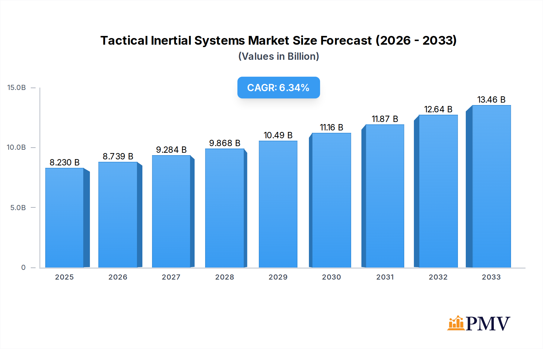 Tactical Inertial Systems Market Market Size and Forecast (2024-2030)