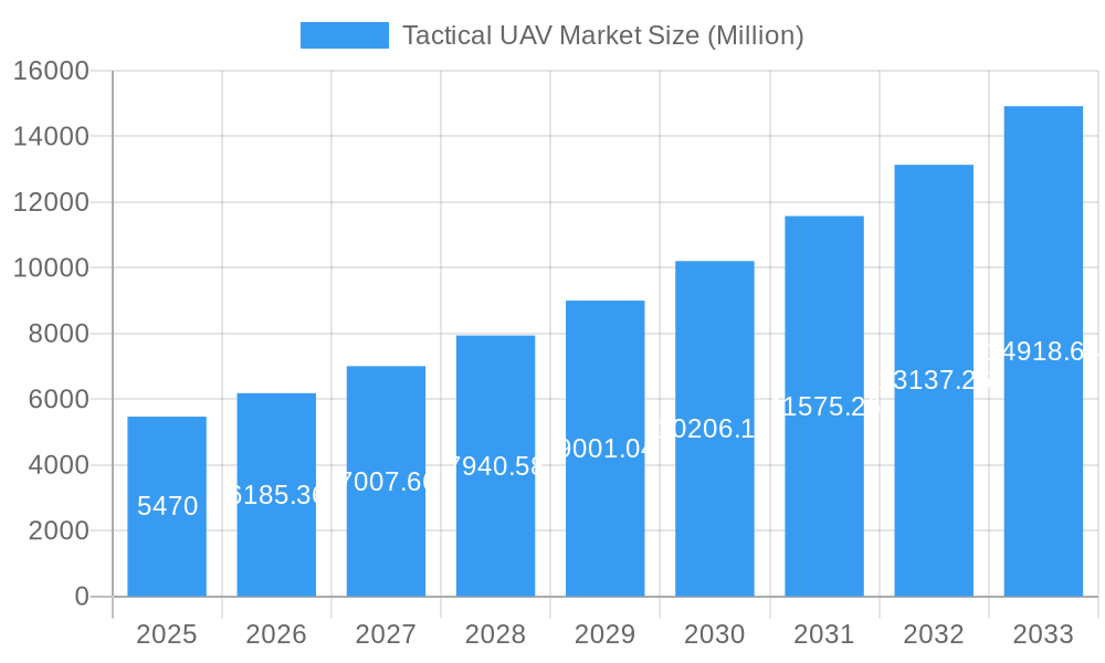 Tactical UAV Market Market Size and Forecast (2024-2030)