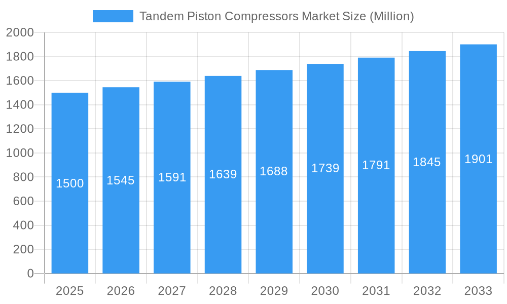 Tandem Piston Compressors Market Market Size and Forecast (2024-2030)