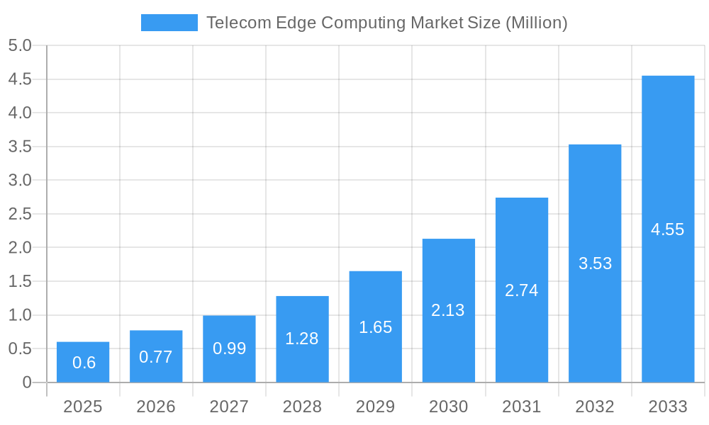 Telecom Edge Computing Market Market Size and Forecast (2024-2030)
