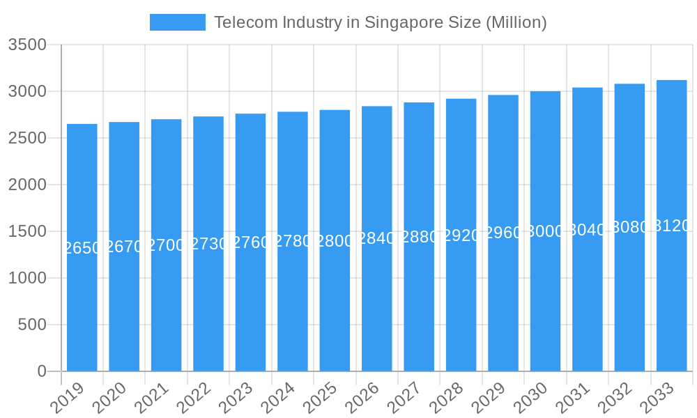 Telecom Industry in Singapore Market Size and Forecast (2024-2030)