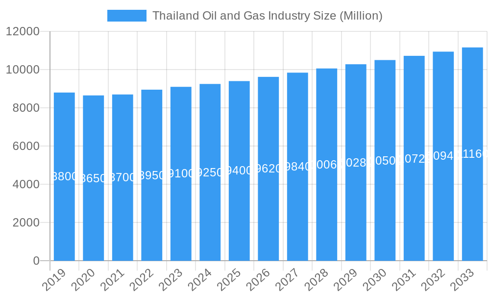 Thailand Oil and Gas Industry Market Size and Forecast (2024-2030)