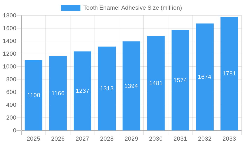 Tooth Enamel Adhesive Market Size and Forecast (2024-2030)