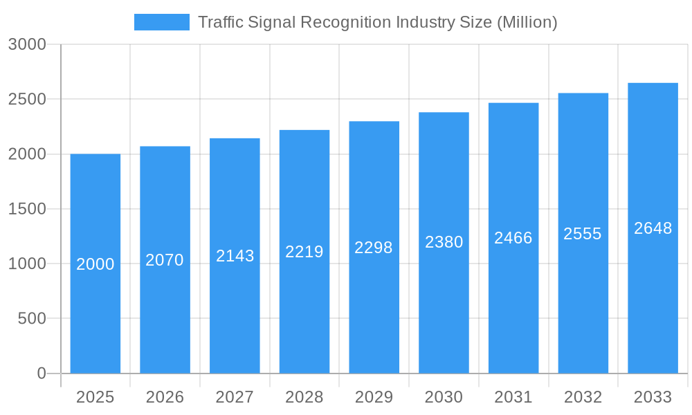 Traffic Signal Recognition Industry Market Size and Forecast (2024-2030)