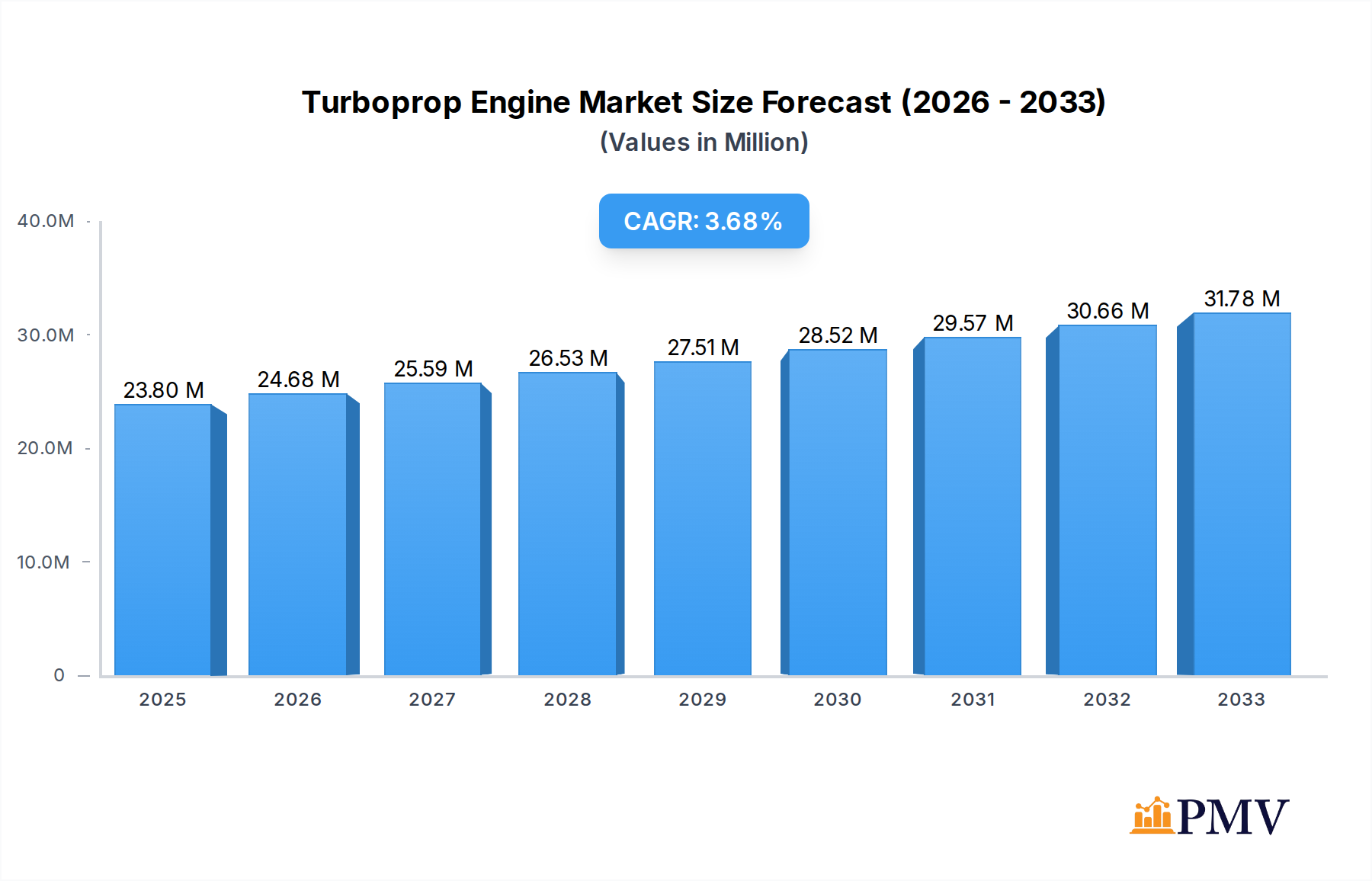 Turboprop Engine Market Market Size and Forecast (2024-2030)