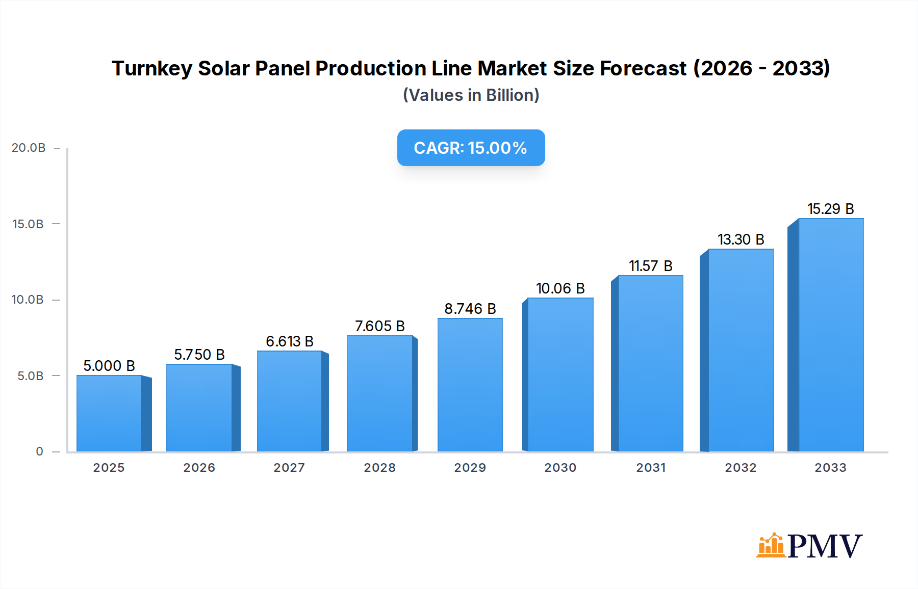Turnkey Solar Panel Production Line Market Size and Forecast (2024-2030)