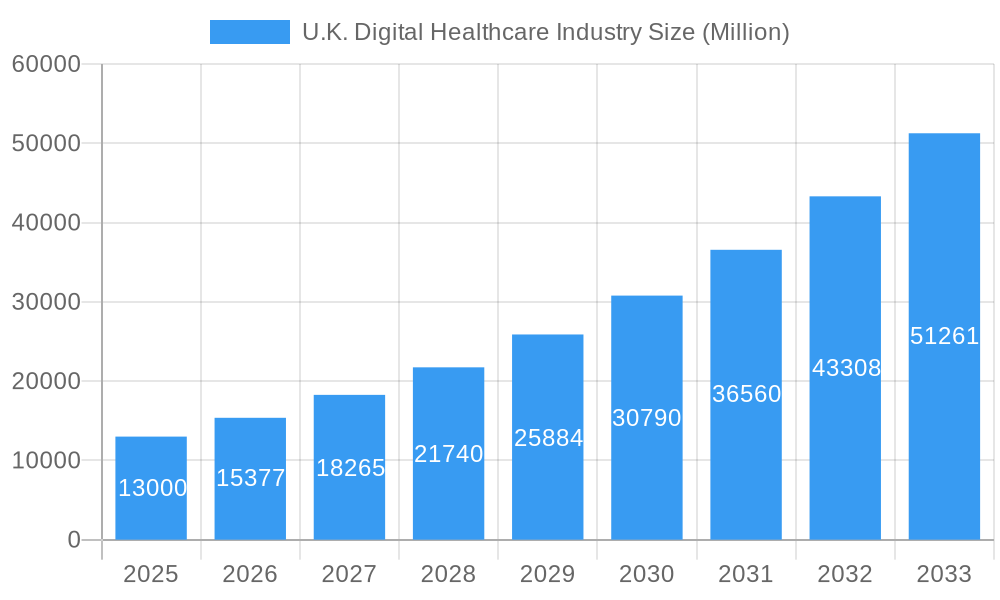 U.K. Digital Healthcare Industry Market Size and Forecast (2024-2030)
