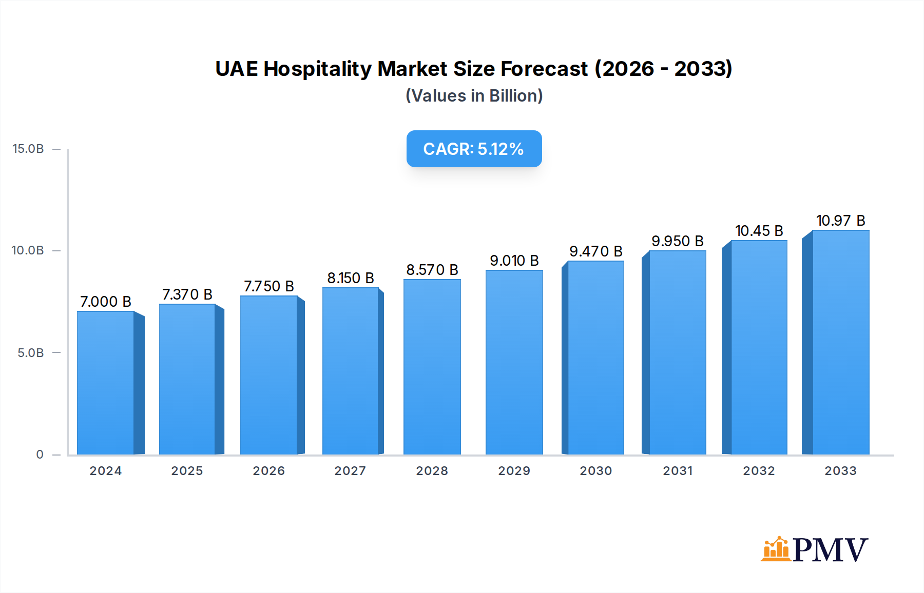 UAE Hospitality Market Market Size and Forecast (2024-2030)
