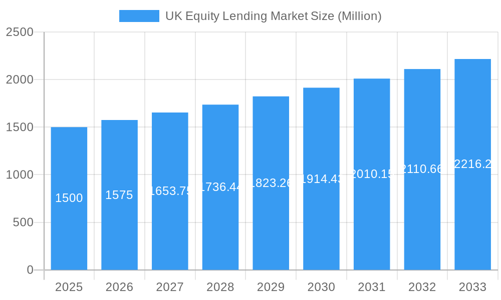 UK Equity Lending Market Market Size and Forecast (2024-2030)