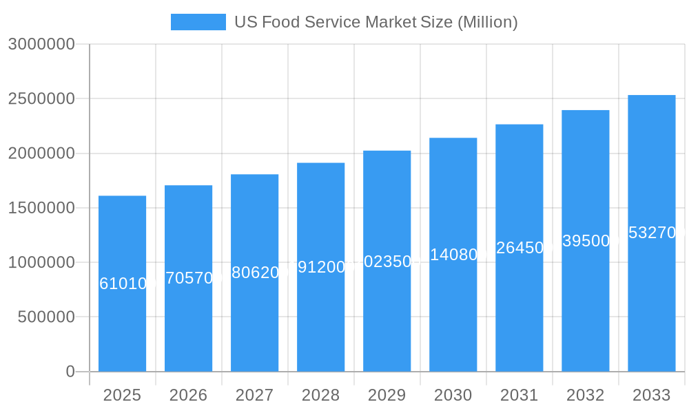 US Food Service Market Market Size and Forecast (2024-2030)