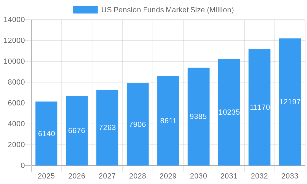 US Pension Funds Market Market Size and Forecast (2024-2030)