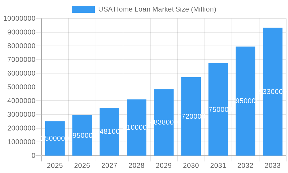 USA Home Loan Market Market Size and Forecast (2024-2030)