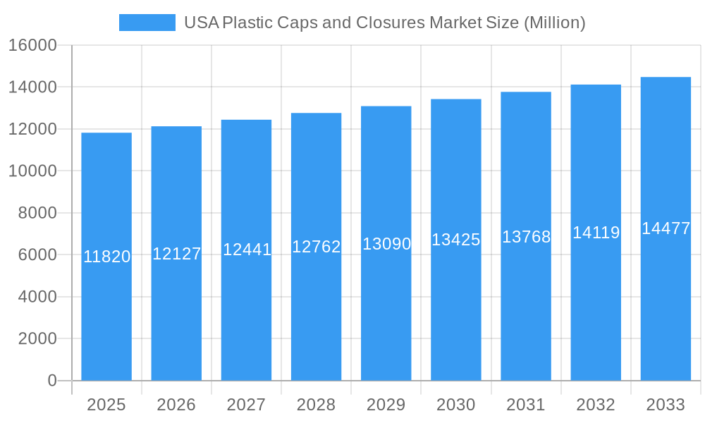 USA Plastic Caps and Closures Market Market Size and Forecast (2024-2030)