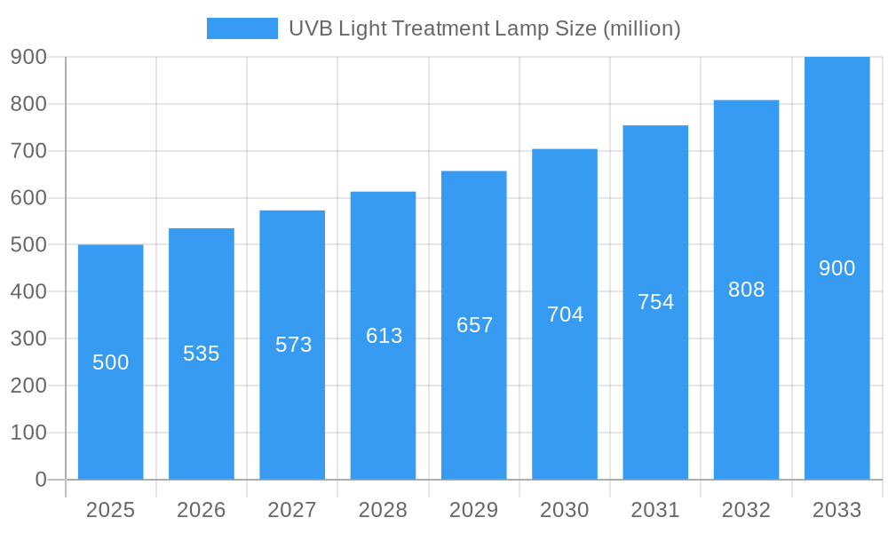 UVB Light Treatment Lamp Market Size and Forecast (2024-2030)