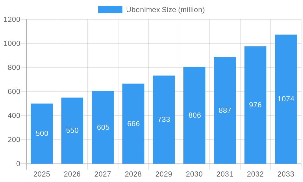 Ubenimex Market Size and Forecast (2024-2030)