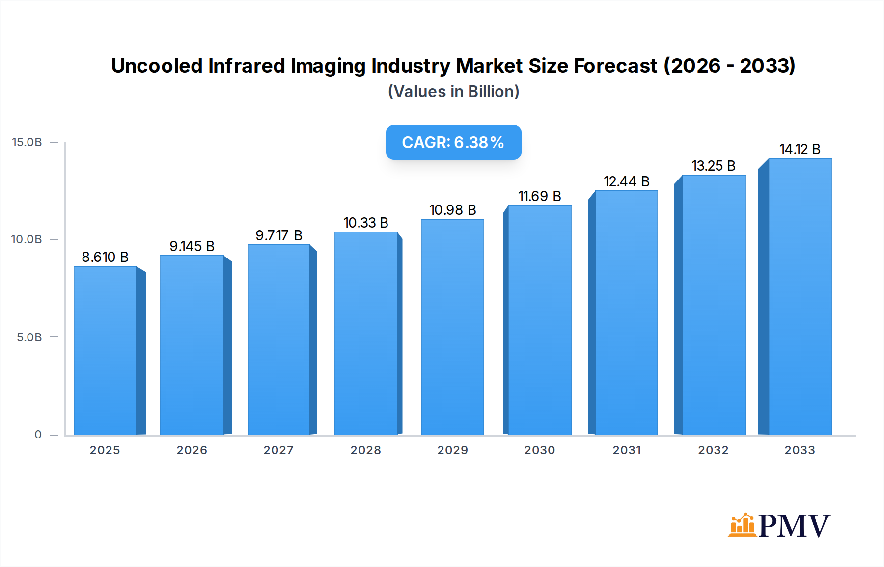 Uncooled Infrared Imaging Industry Market Size and Forecast (2024-2030)