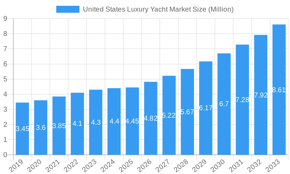 United States Luxury Yacht Market Market Size and Forecast (2024-2030)