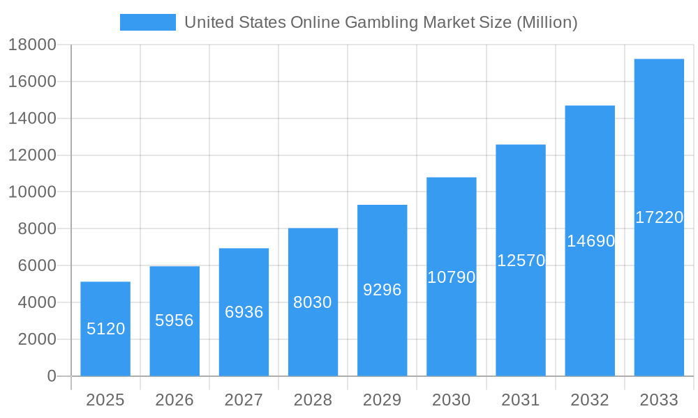 United States Online Gambling Market Market Size and Forecast (2024-2030)
