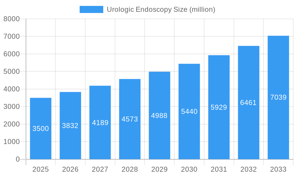 Urologic Endoscopy Market Size and Forecast (2024-2030)