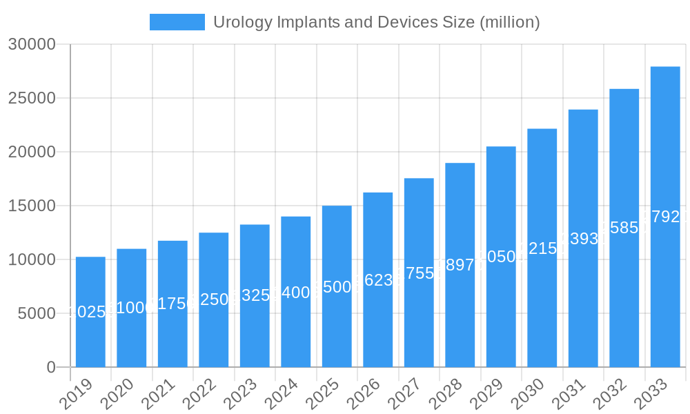 Urology Implants and Devices Market Size and Forecast (2024-2030)