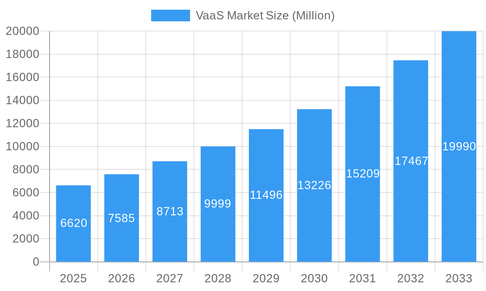 VaaS Market Market Size and Forecast (2024-2030)