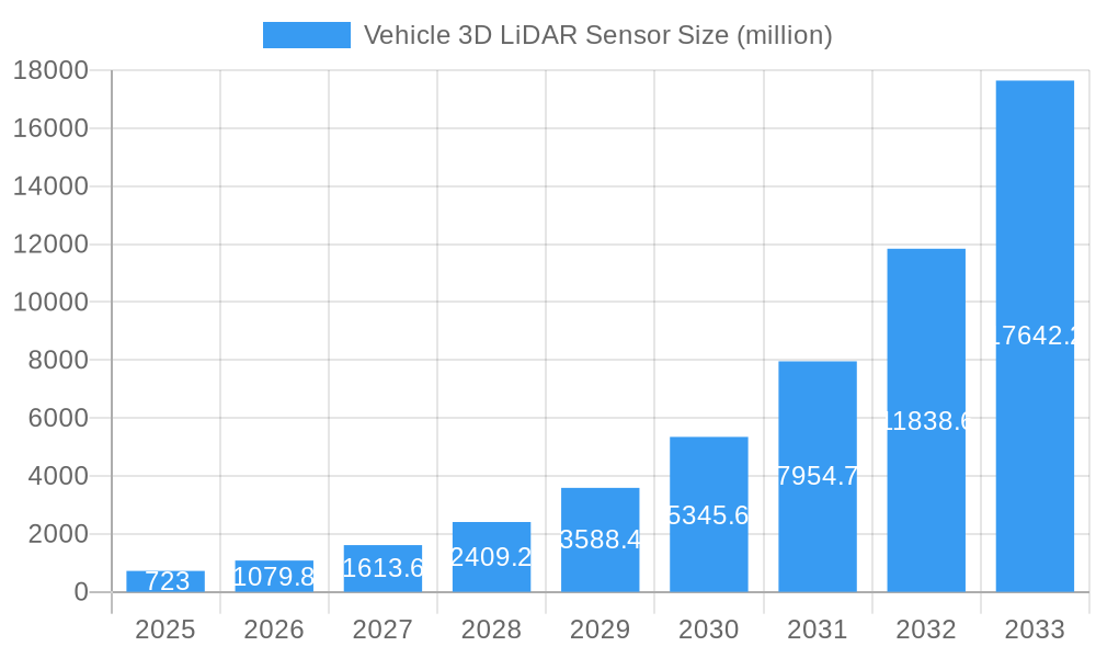 Vehicle 3D LiDAR Sensor Market Size and Forecast (2024-2030)