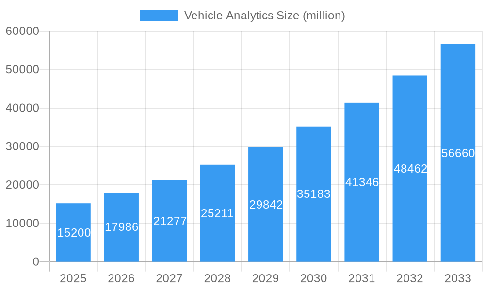 Vehicle Analytics Market Size and Forecast (2024-2030)