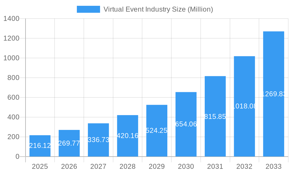Virtual Event Industry Market Size and Forecast (2024-2030)