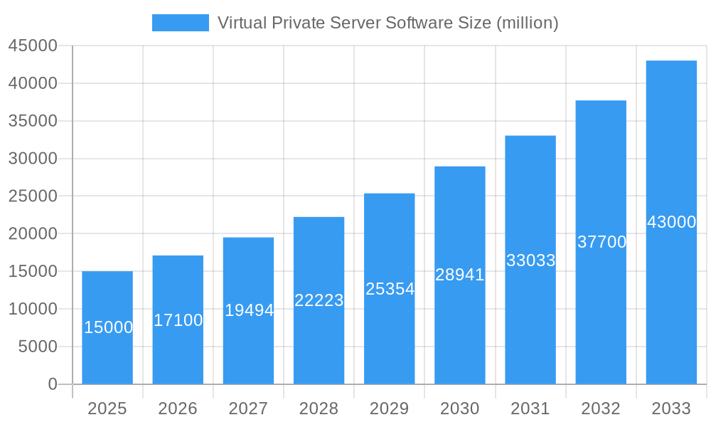 Virtual Private Server Software Market Size and Forecast (2024-2030)