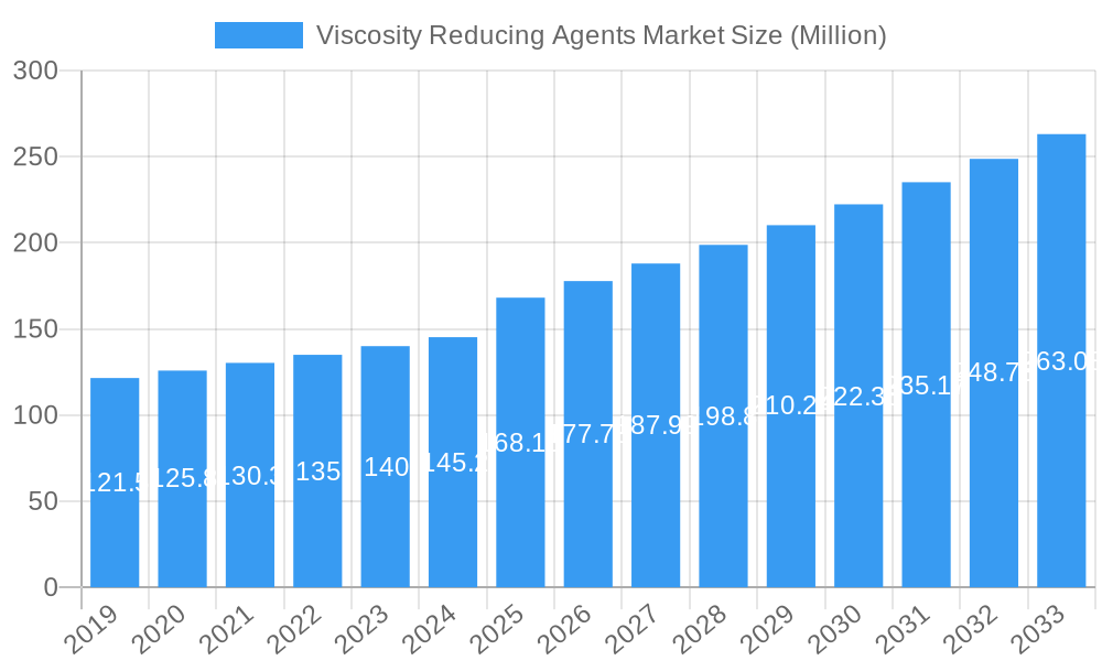 Viscosity Reducing Agents Market Market Size and Forecast (2024-2030)