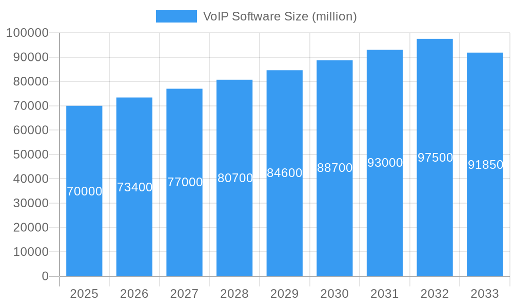 VoIP Software Market Size and Forecast (2024-2030)