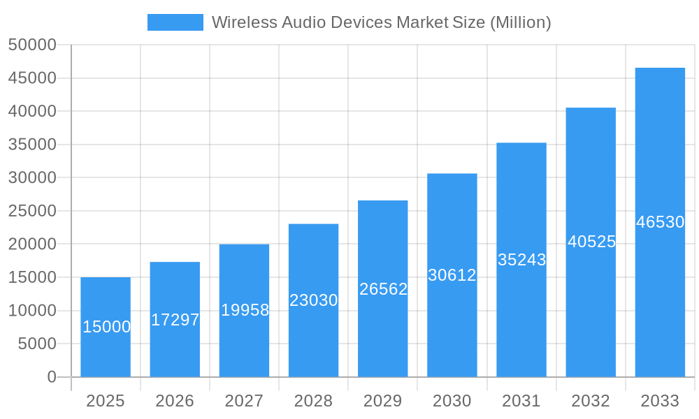 Wireless Audio Devices Market Market Size and Forecast (2024-2030)