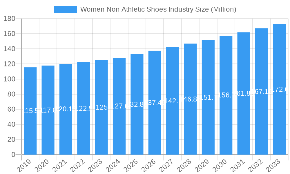 Women Non Athletic Shoes Industry Market Size and Forecast (2024-2030)