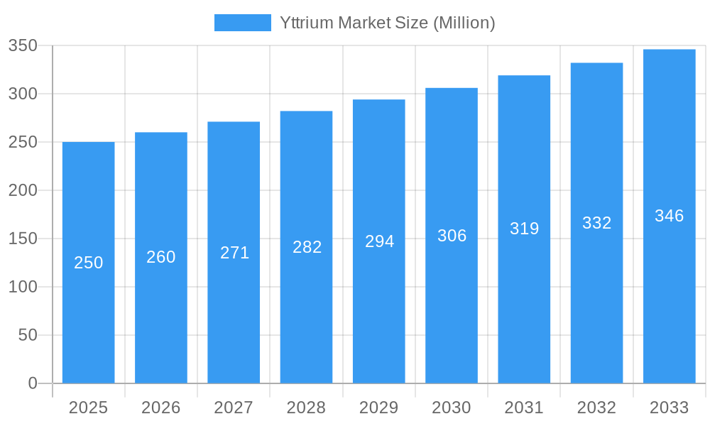 Yttrium Market Market Size and Forecast (2024-2030)
