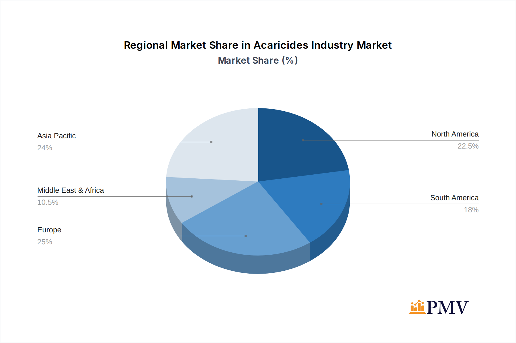 Acaricides Industry Market Share by Region - Global Geographic Distribution