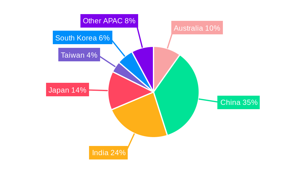 Asia Pacific DPP-4 Inhibitors Industry Market Share by Region - Global Geographic Distribution