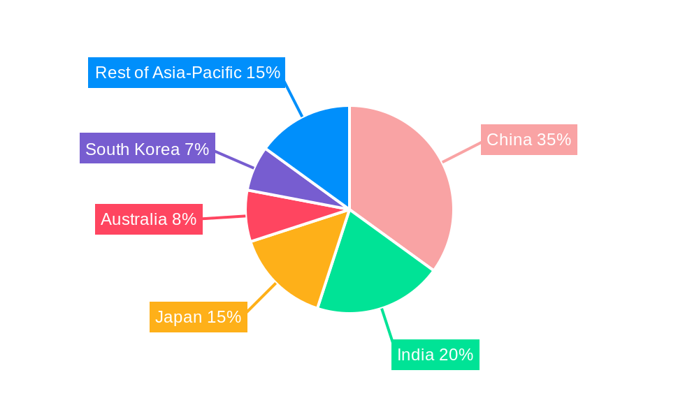 Asia-Pacific Meat Substitutes Market Market Share by Region - Global Geographic Distribution