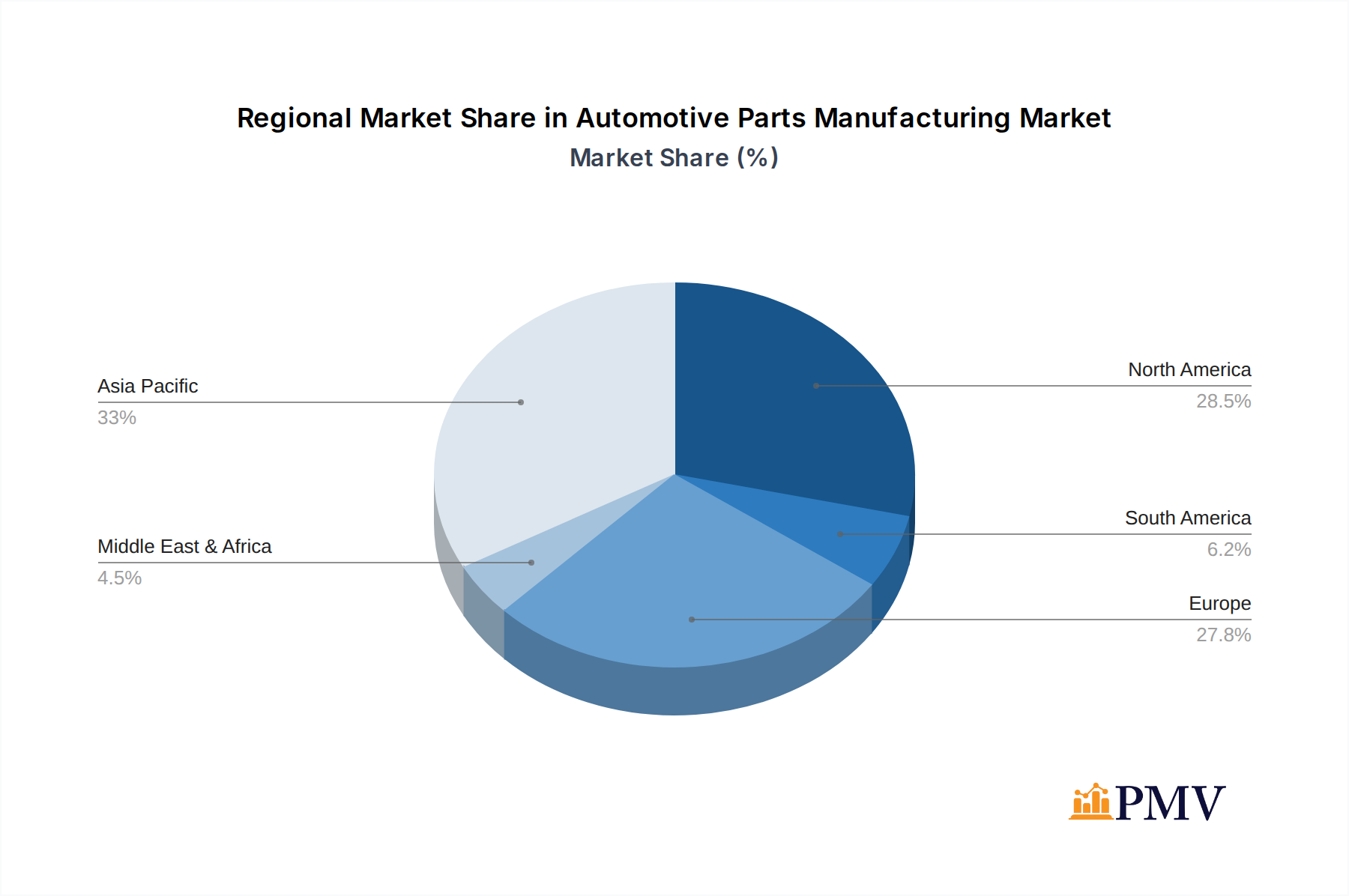 Automotive Parts Manufacturing Market Share by Region - Global Geographic Distribution