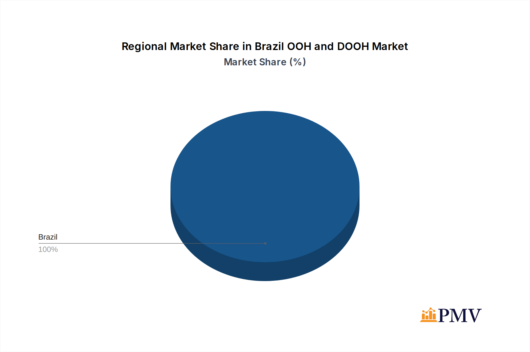 Brazil OOH and DOOH Market Market Share by Region - Global Geographic Distribution