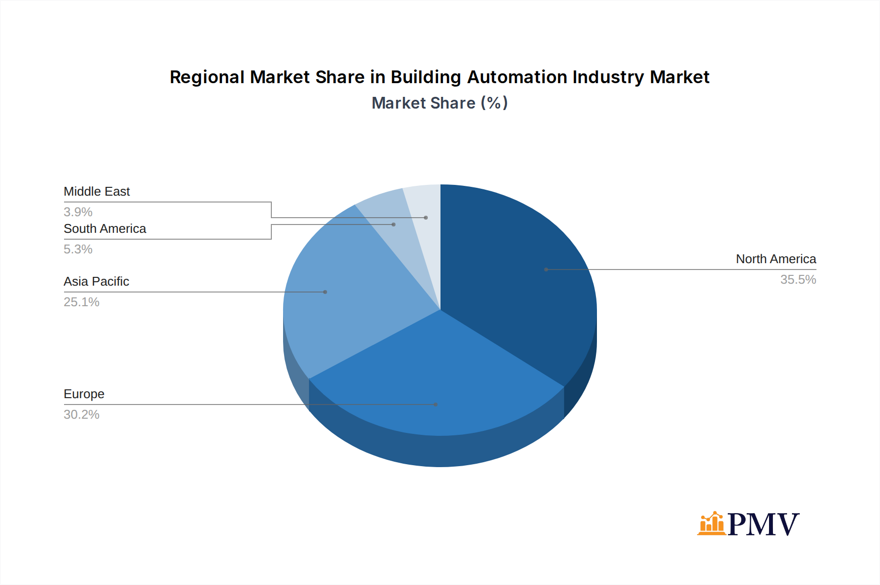Building Automation Industry Market Share by Region - Global Geographic Distribution