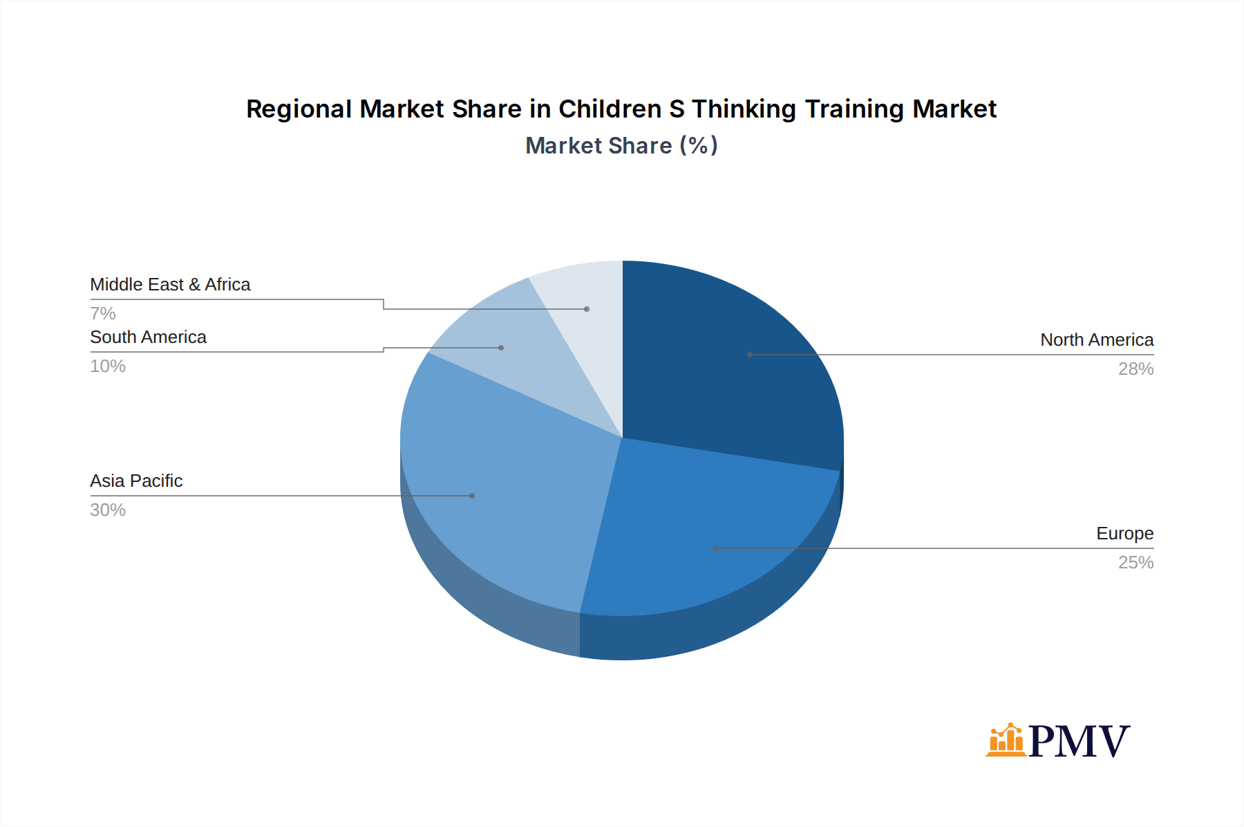 Children S Thinking Training Market Share by Region - Global Geographic Distribution