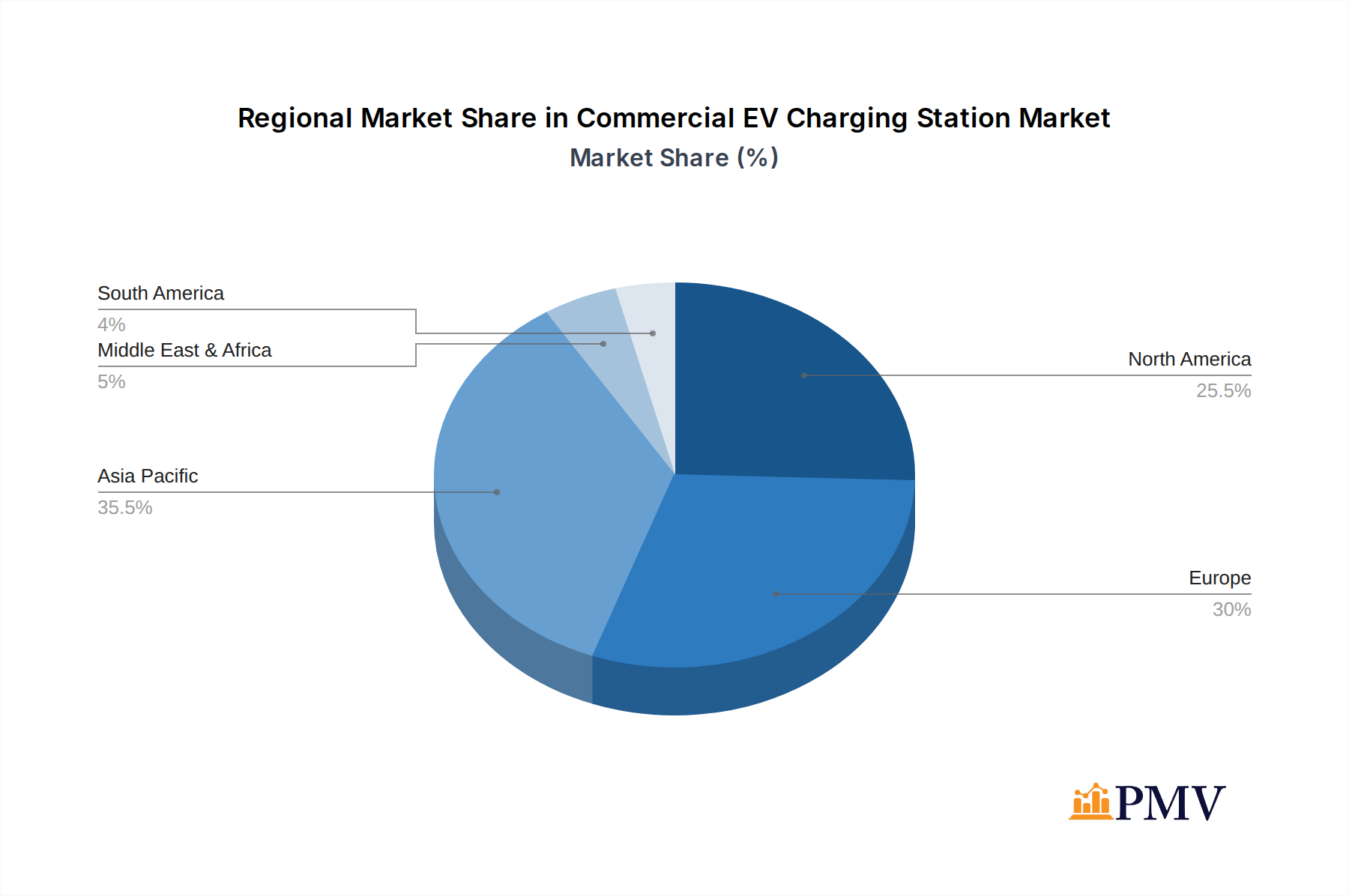 Commercial EV Charging Station Market Share by Region - Global Geographic Distribution